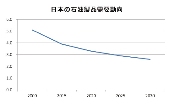 【第133-2-1】国内石油製品需要の動向(単位：百万バレル/日)