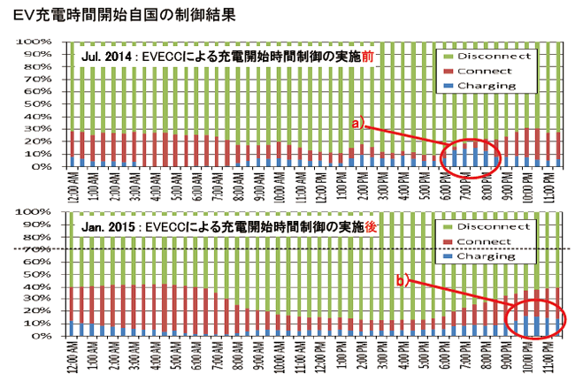 EV充電開始時刻の制御結果