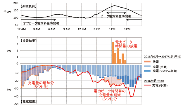 EVを活用したダックカーブ問題への対策(EV80台による充電/放電実績)