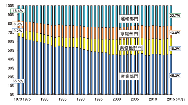 【第211-1-1】最終エネルギー消費と実質GDPの推移