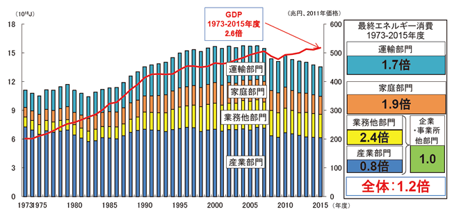 【第211-1-1】最終エネルギー消費と実質GDPの推移