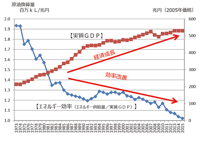 【第211-1-2】我が国の実質GDPとエネルギー効率(エネルギー供給量／実質GDP)の推移