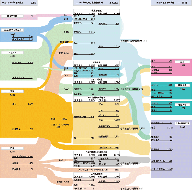 【第211-1-2】我が国のエネルギーバランス・フロー概要(2015年度)