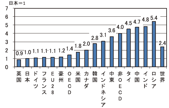 【第211-2-2】実質GDP当たりのエネルギー消費の主要国比較(2014年)