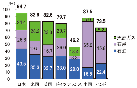 【第211-3-2】主要国の化石エネルギー依存度(2014年)