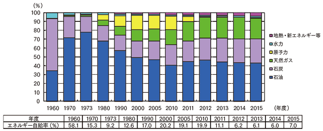 【第211-4-1】日本の一次エネルギー国内供給構成及び自給率の推移