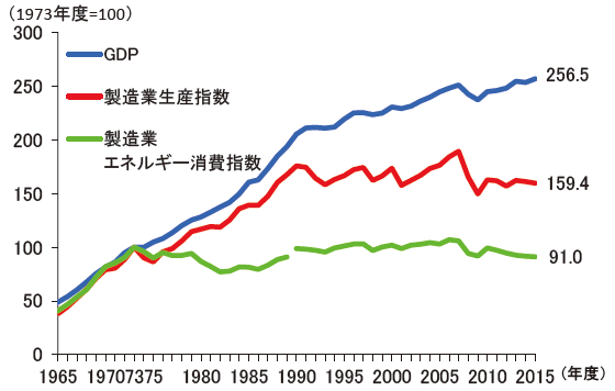 【第212-1-2】製造業のエネルギー消費と経済活動