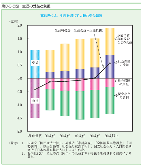 第３−３−５図 生涯の受益と負担