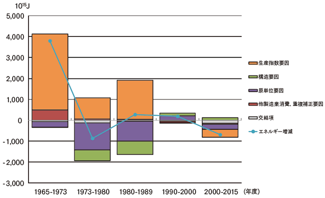【第212-1-3】製造業のエネルギー消費の要因分解