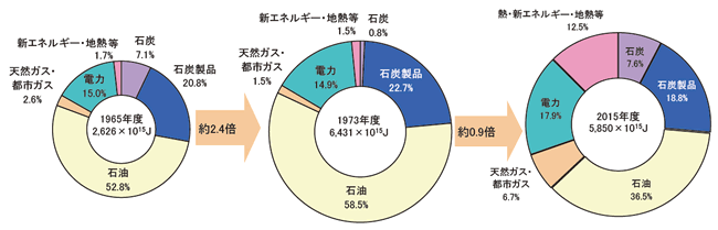 【第212-1-5】製造業エネルギー源別消費の推移