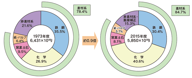 【第212-1-6】製造業業種別エネルギー消費の推移