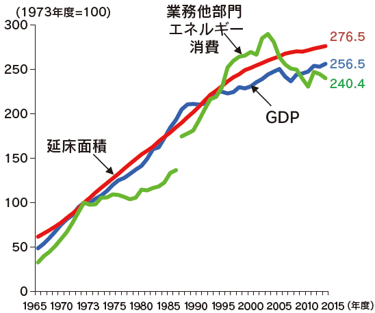 【第212-1-8】業務他部門におけるエネルギー消費の推移
