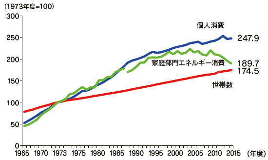【第212-2-2】家庭部門におけるエネルギー消費の推移