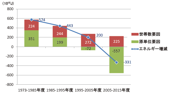 【第212-2-3】家庭部門のエネルギー消費の要因分析