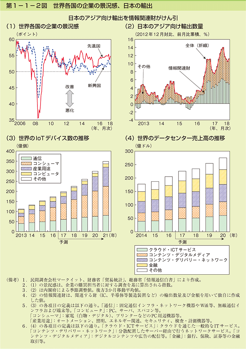 第1-1-2図　世界各国の企業の景況感、日本の輸出