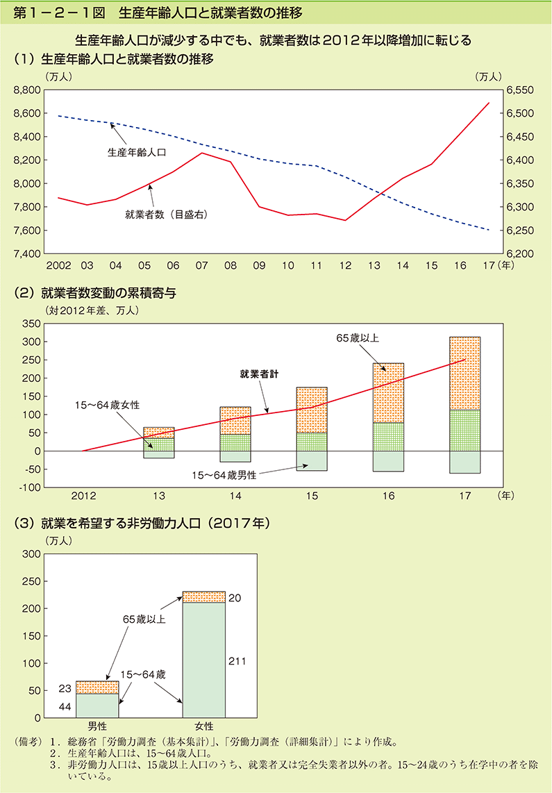 第1-2-1図　生産年齢人口と就業者数の推移
