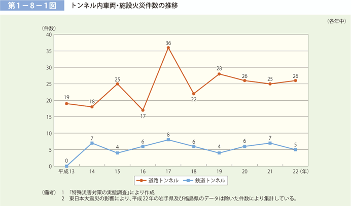 第 1 − 8 − 1 図  トンネル内車両・施設火災件数の推移