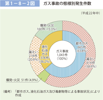 第 1 − 8 − 2 図	 ガス事故の態様別発生件数