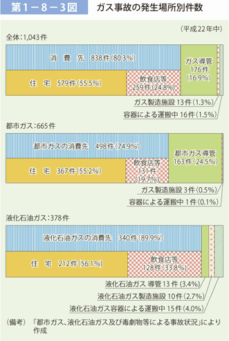 第 1 − 8 − 3 図	 ガス事故の発生場所別件数