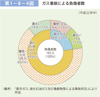 第 1 − 8 − 4 図	 ガス事故による負傷者数