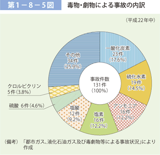 第 1 − 8 − 5 図	 毒物・劇物等による事故の内訳