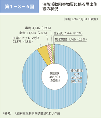 第 1 − 8 − 6 図	 消防活動阻害物質に係る届出施ー設の状況