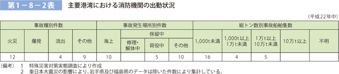 第 1 − 8 − 2 表	 主要港湾における消防機関の出動状況