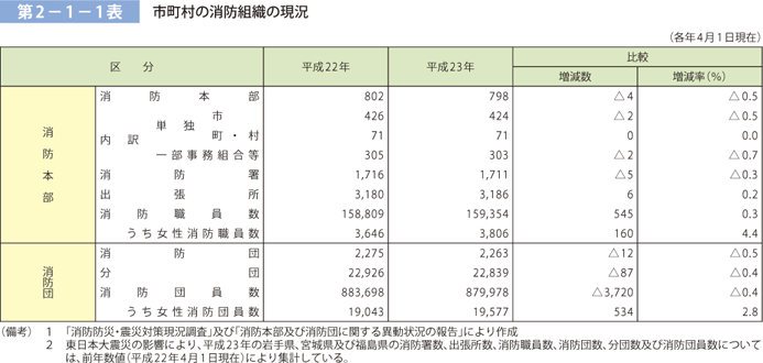 第 2－ 1－ 1表	 市町村の消防組織の現況