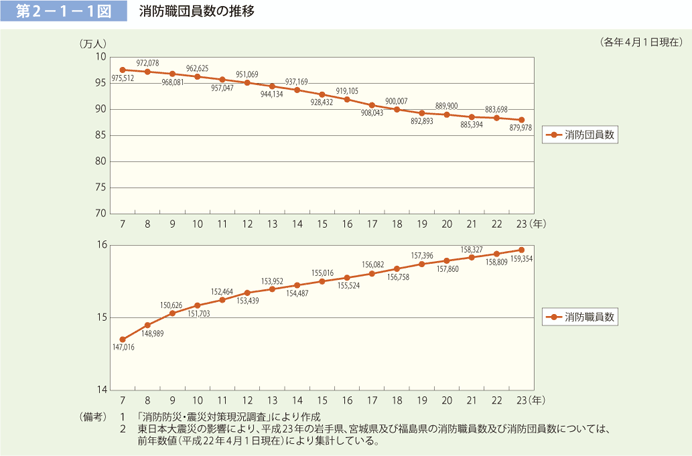 第 2−1−1図	 消防職団員数の推移