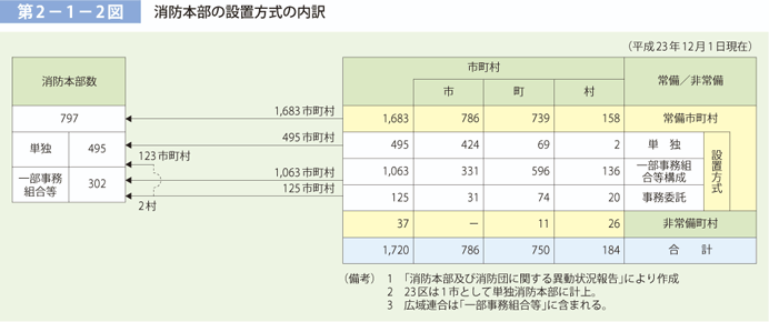 第 2−1−2図	 消防本部の設置方式の内訳