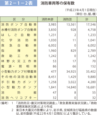 第 2−1−2表	 消防車両等の保有数