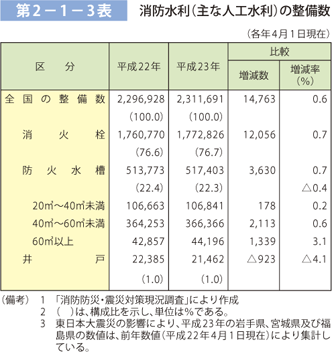 第 2−1−3表	 消防水利（主な人工水利）の整備数