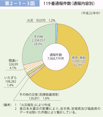 第 2−1−3図	 119 番通報件数（通報内容別）