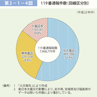 第 2−1−4図	 119 番通報件数（回線区分別）