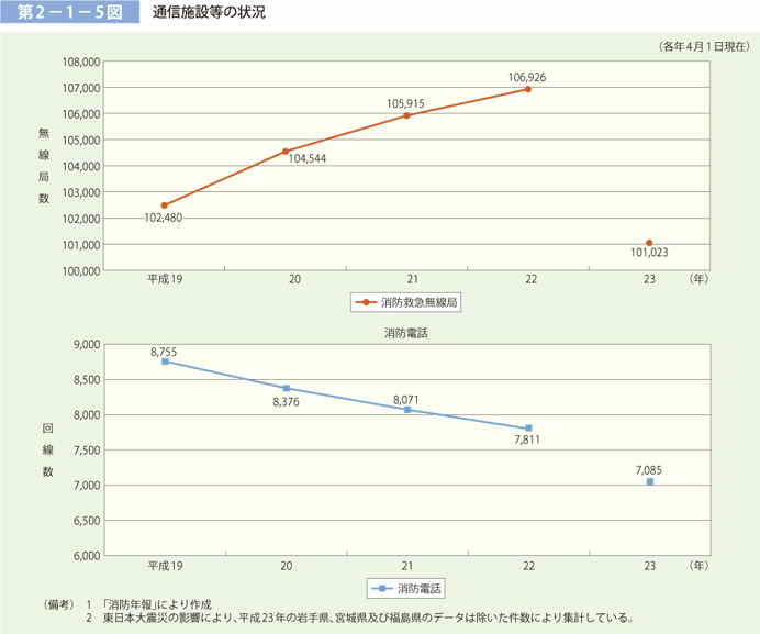 第 2−1−5図	 通信施設等の状況