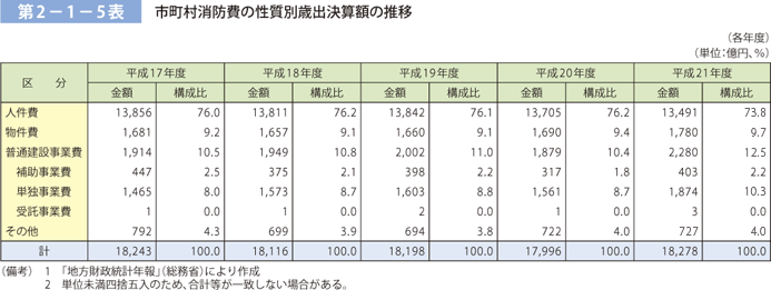 第 2－ 1－ 5表	 市町村消防費の性質別歳出決算額の推移