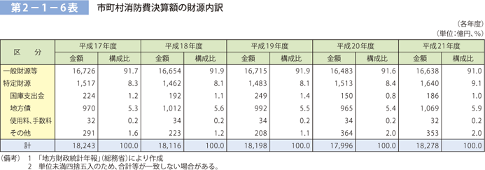 第 2－ 1－ 6表	 市町村消防費決算額の財源内訳