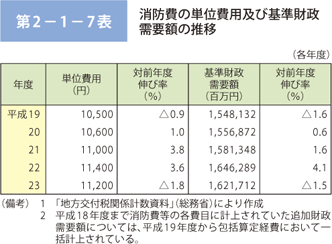 第 2－ 1－ 7表	 消防費の単位費用及び基準財政需要額の推移