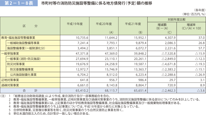 第 2－ 1－ 8表	 市町村等の消防防災施設等整備に係る地方債発行（予定）額の推移