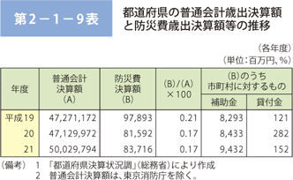 第 2－ 1－ 9表	 都道府県の普通会計歳出決算額と防災費歳出決算額等の推移