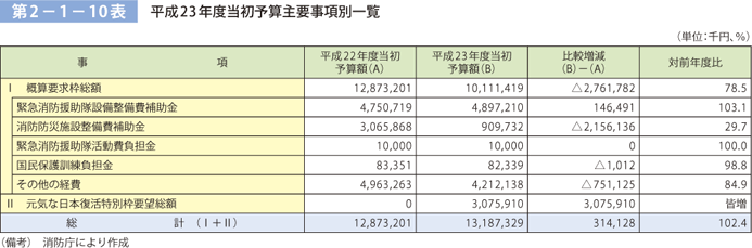 第 2－ 1－ 10表　平成23年度当初予算主要事項別一覧