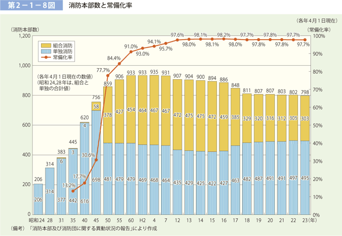 第2－1－8図　消防本部数と常備化率