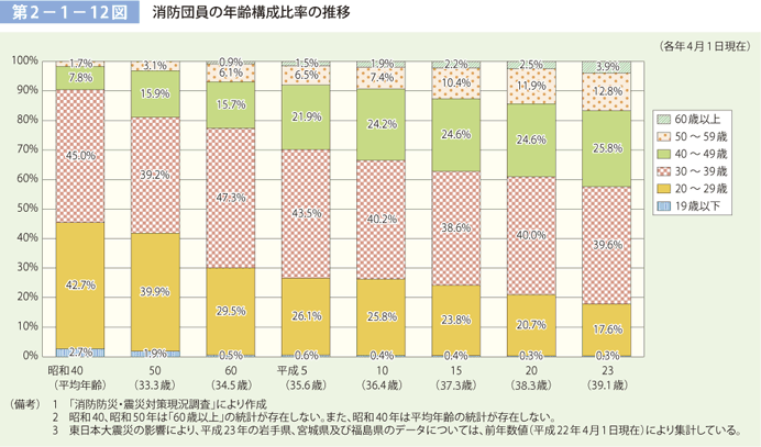 第2－1－12図　消防団員の年齢構成比率の推移