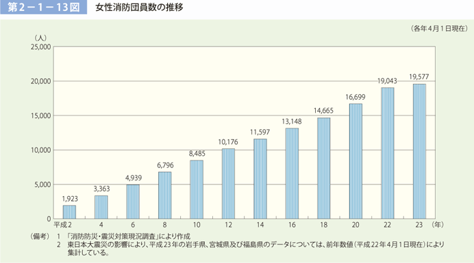 第2－1－13図　女性消防団員数の推移