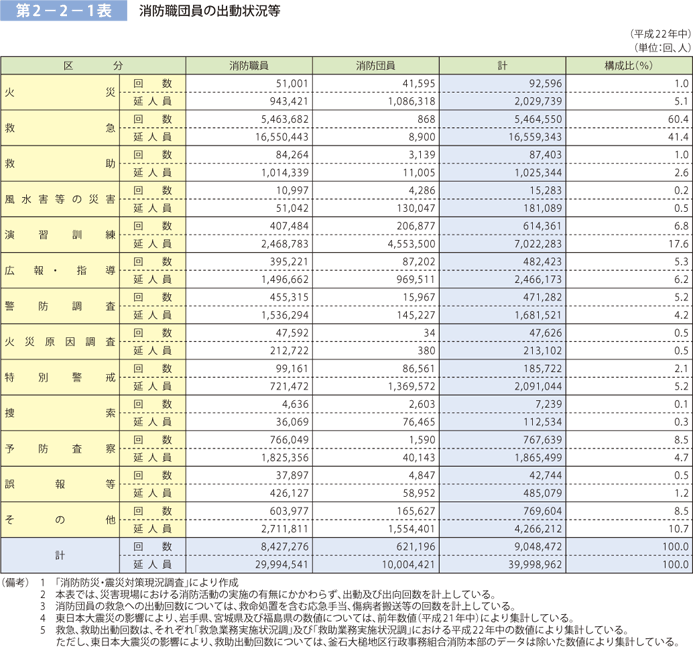 第2－2－1表　消防職団員の出動状況等