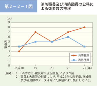 第 2－ 2－ 1図	 消防職員及び消防団員の公務による死者数の推移