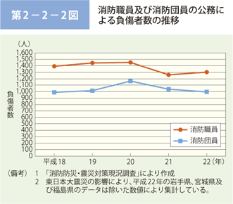 第 2－ 2－ 2図	 消防職員及び消防団員の公務による負傷者数の推移