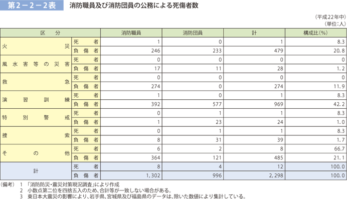 第 2−2−2表	 消防職員及び消防団員の公務による死傷者数