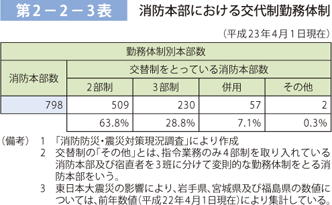 第 2－ 2－ 3表	 消防本部における交代制勤務体制