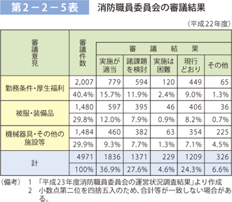 第 2−2−5表	 消防職員委員会の審議結果